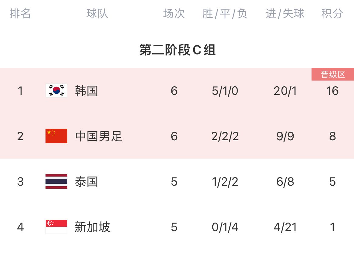 韩国队遗憾无缘晋级出局 韩国队遗憾无缘晋级出局