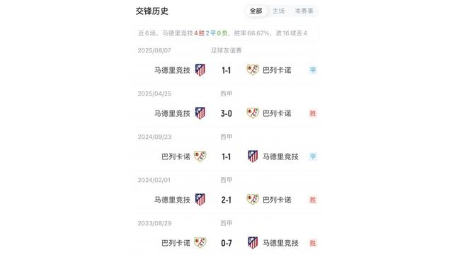 包含格列兹曼梅开二度,马竞3-1大胜巴列卡诺的词条 包含格列兹曼梅开二度,马竞3-1大胜巴列卡诺的词条